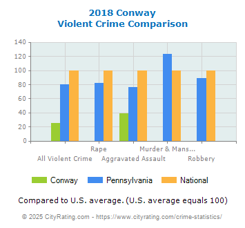 Conway Violent Crime vs. State and National Comparison