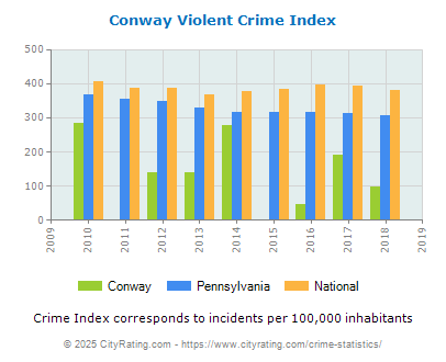 Conway Violent Crime vs. State and National Per Capita