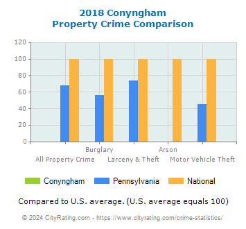 Conyngham Property Crime vs. State and National Comparison