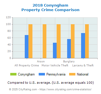 Conyngham Property Crime vs. State and National Comparison