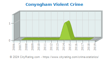 Conyngham Violent Crime
