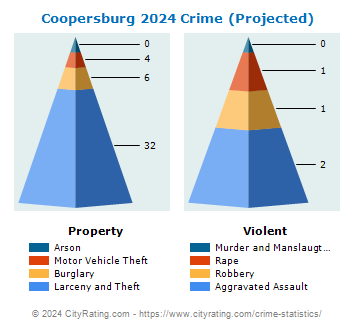 Coopersburg Crime 2024