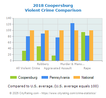 Coopersburg Violent Crime vs. State and National Comparison