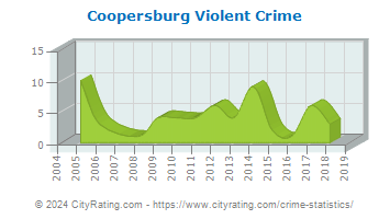 Coopersburg Violent Crime