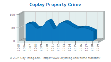 Coplay Property Crime