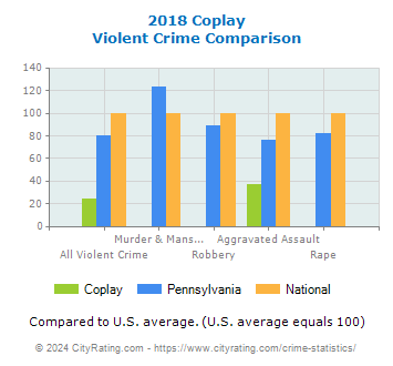 Coplay Violent Crime vs. State and National Comparison