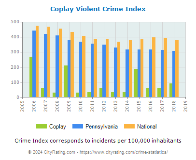 Coplay Violent Crime vs. State and National Per Capita