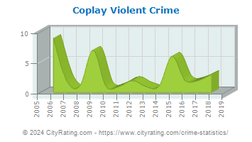 Coplay Violent Crime