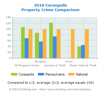 Coraopolis Property Crime vs. State and National Comparison