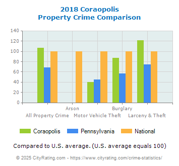 Coraopolis Property Crime vs. State and National Comparison