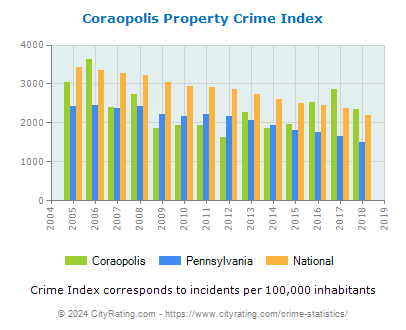 Coraopolis Property Crime vs. State and National Per Capita