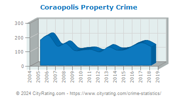 Coraopolis Property Crime