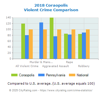 Coraopolis Violent Crime vs. State and National Comparison