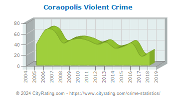 Coraopolis Violent Crime