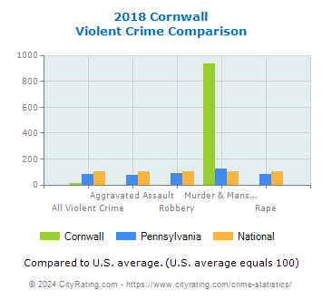 Cornwall Violent Crime vs. State and National Comparison