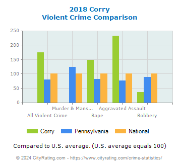 Corry Violent Crime vs. State and National Comparison