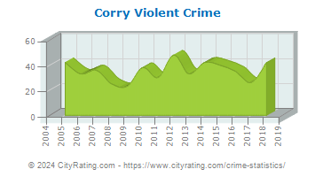 Corry Violent Crime