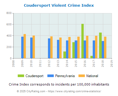 Coudersport Violent Crime vs. State and National Per Capita