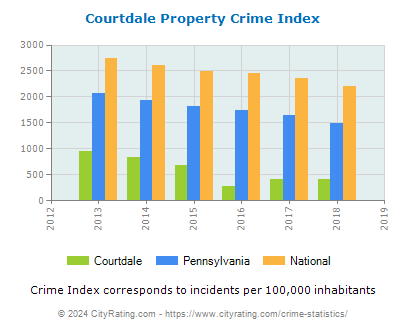 Courtdale Property Crime vs. State and National Per Capita