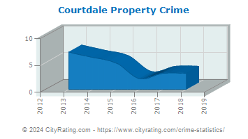 Courtdale Property Crime