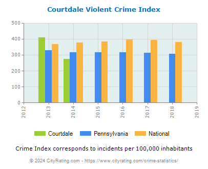 Courtdale Violent Crime vs. State and National Per Capita