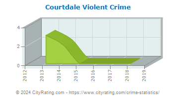 Courtdale Violent Crime