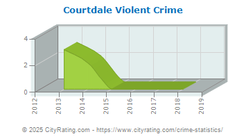 Courtdale Violent Crime