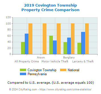 Covington Township Property Crime vs. State and National Comparison