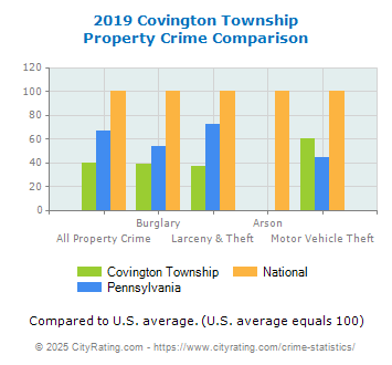 Covington Township Property Crime vs. State and National Comparison