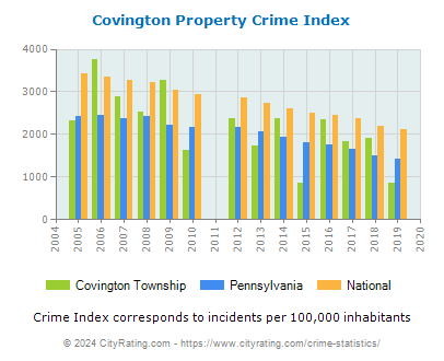 Covington Township Property Crime vs. State and National Per Capita