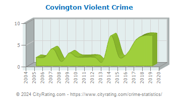 Covington Township Violent Crime