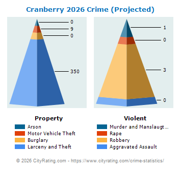 Cranberry Township Crime 2026