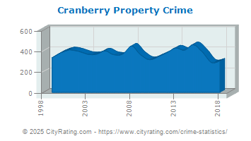 Cranberry Township Property Crime