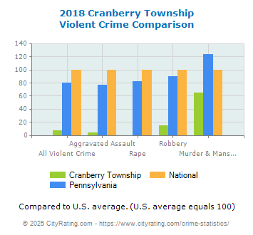 Cranberry Township Violent Crime vs. State and National Comparison