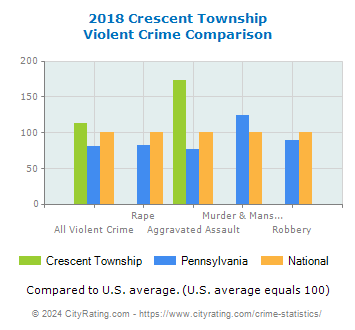 Crescent Township Violent Crime vs. State and National Comparison