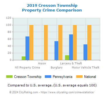Cresson Township Property Crime vs. State and National Comparison