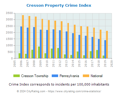 Cresson Township Property Crime vs. State and National Per Capita
