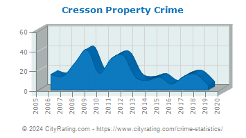 Cresson Township Property Crime