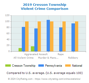 Cresson Township Violent Crime vs. State and National Comparison