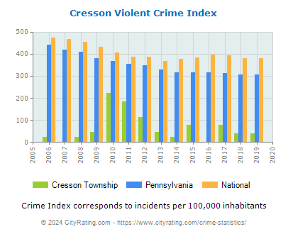 Cresson Township Violent Crime vs. State and National Per Capita