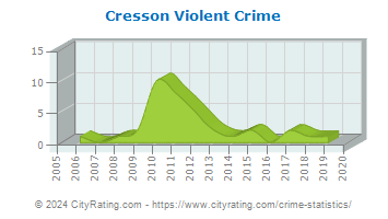 Cresson Township Violent Crime