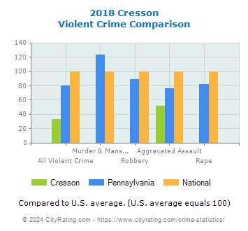 Cresson Violent Crime vs. State and National Comparison