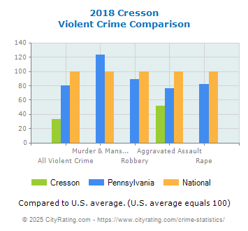 Cresson Violent Crime vs. State and National Comparison