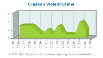 Cresson Violent Crime