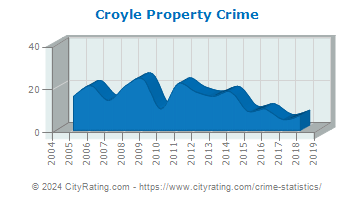 Croyle Township Property Crime