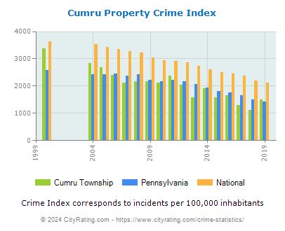 Cumru Township Property Crime vs. State and National Per Capita