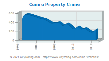 Cumru Township Property Crime