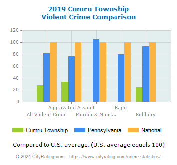 Cumru Township Violent Crime vs. State and National Comparison