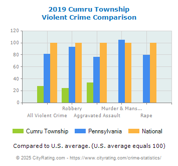 Cumru Township Violent Crime vs. State and National Comparison