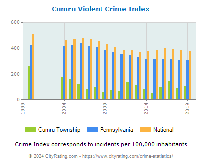 Cumru Township Violent Crime vs. State and National Per Capita